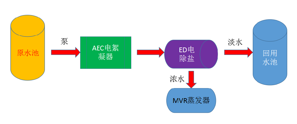 AEC脫硫廢水電絮凝處理係統